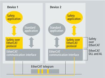 EtherCAT 安全架构
