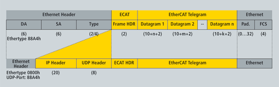 EtherCAT 标准帧