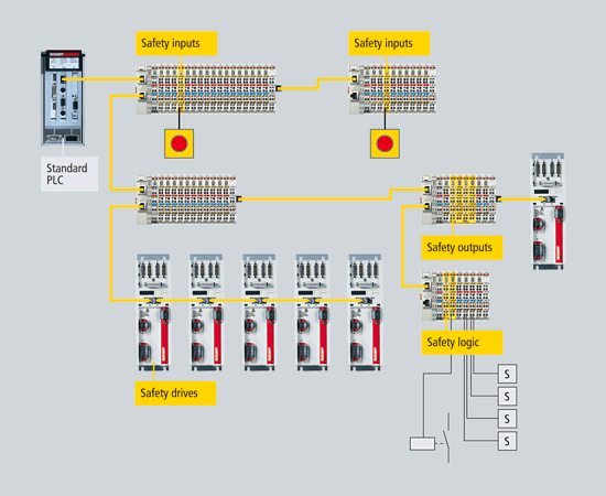 EtherCAT 安全系统